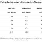 How Are Advisors to a Vc Firm Compensated?