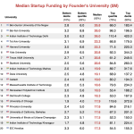 How Many Universities Have Venture Capital Funds and Which Ones Are Most Prominent