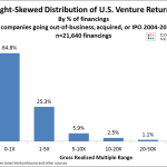 What Percent of Venture Capital Funds Fail?