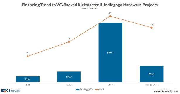 What is the Difference Between Kickstarter and Vc Funding?