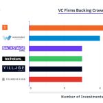 Are There Any Venture Capital Firms That Invest in Retail Businesses