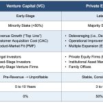 What Are the Key Differences Between Private Equity and Venture Capital