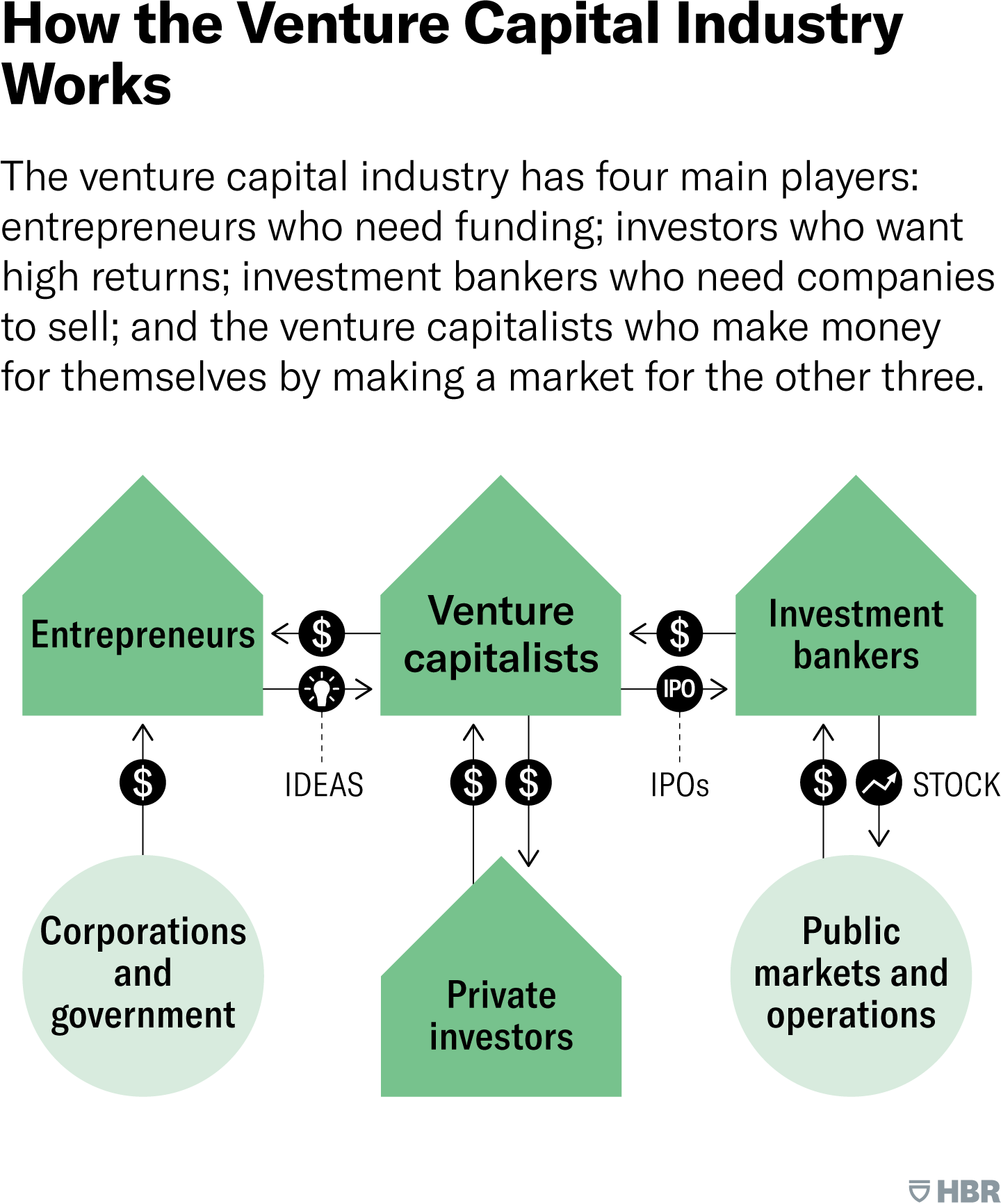 What is the Business Model of Venture Capital Firms?